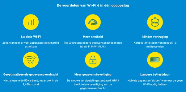 Wifi 6 voordelen